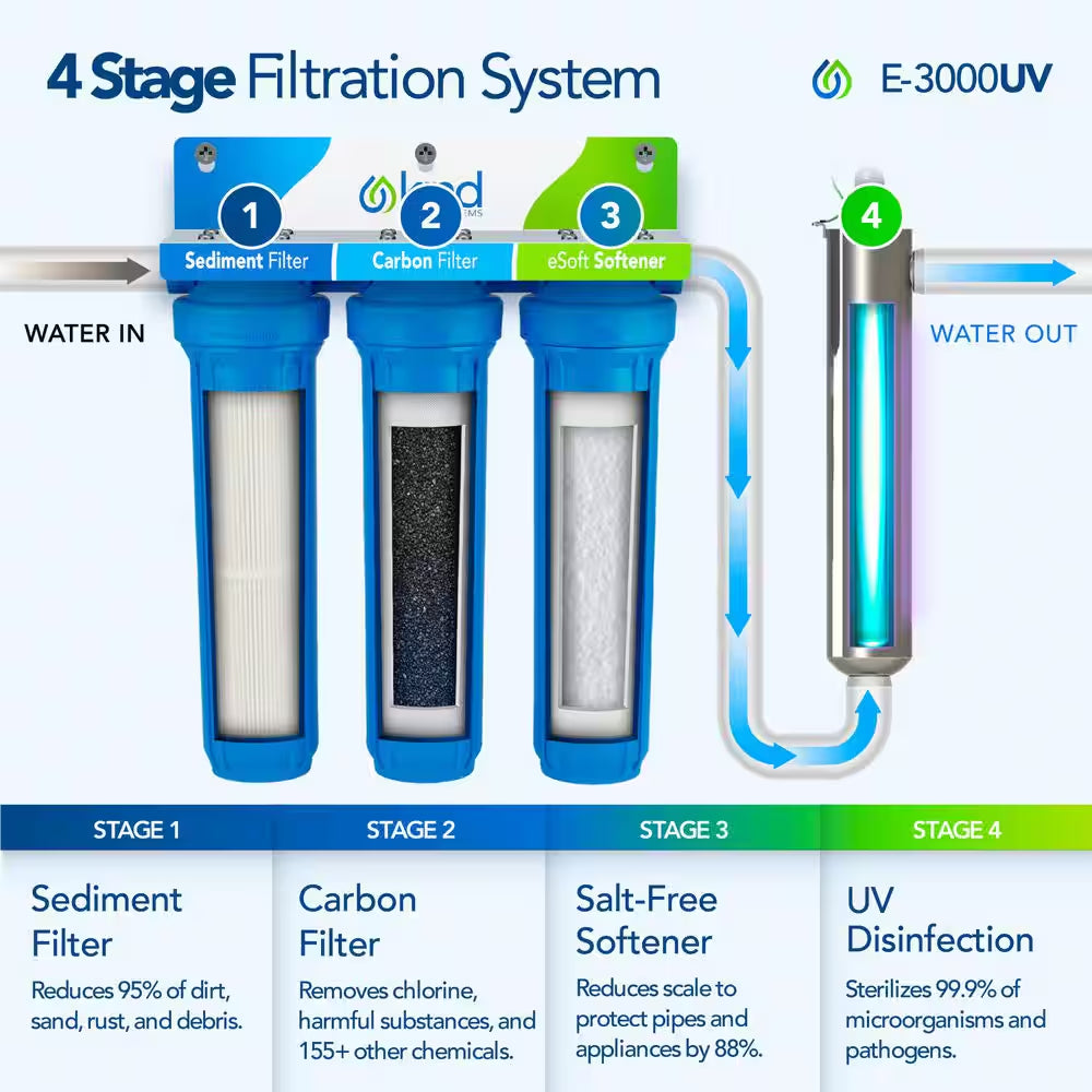 Water Systems Whole House Salt-Free Water Softener and Filter Combo with UV