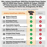 Jackery Homepower 3600 plus Portable Power Station with 2X 200W Solar Panels, 3600W AC Output, 3584Wh LFP Solar Generator, Expandable up to 21Kwh, Essential Home Backup for Home Use, Emergencies, RV — Comparison
