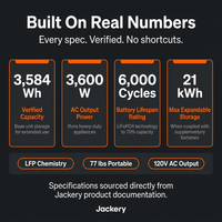 Jackery Homepower 3600 plus Portable Power Station with 2X 200W Solar Panels, 3600W AC Output, 3584Wh LFP Solar Generator, Expandable up to 21Kwh, Essential Home Backup for Home Use, Emergencies, RV — Results & Stats